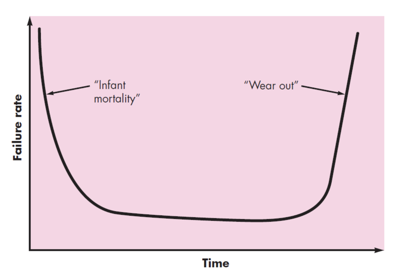 "bathtub" curve